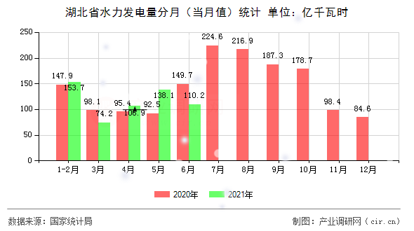 湖北省水力發(fā)電量分月（當(dāng)月值）統(tǒng)計(jì)