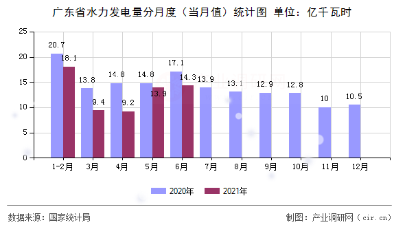 廣東省水力發(fā)電量分月度（當(dāng)月值）統(tǒng)計圖