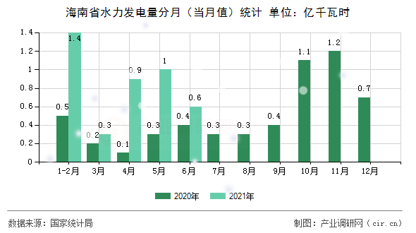 海南省水力發(fā)電量分月（當月值）統(tǒng)計