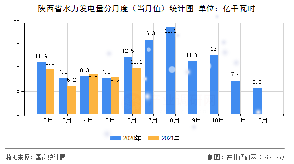 陜西省水力發(fā)電量分月度（當(dāng)月值）統(tǒng)計圖