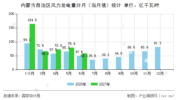 內(nèi)蒙古自治區(qū)風力發(fā)電量分月（當月值）統(tǒng)計