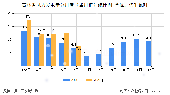 吉林省風(fēng)力發(fā)電量分月度（當(dāng)月值）統(tǒng)計(jì)圖