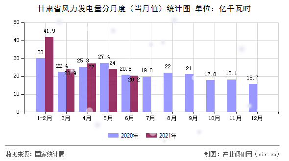 甘肅省風(fēng)力發(fā)電量分月度（當(dāng)月值）統(tǒng)計(jì)圖