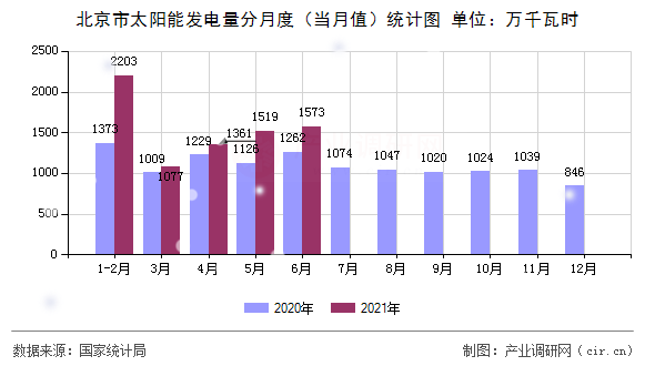 北京市太陽(yáng)能發(fā)電量分月度(當(dāng)月值)統(tǒng)計(jì)圖 北京市太陽(yáng)能發(fā)電量分月度(當(dāng)月值)統(tǒng)計(jì)圖