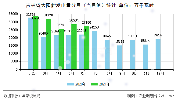 吉林省太陽能發(fā)電量分月（當(dāng)月值）統(tǒng)計(jì)