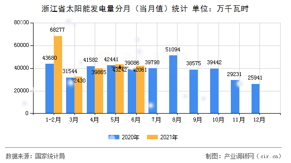 浙江省太陽(yáng)能發(fā)電量分月（當(dāng)月值）統(tǒng)計(jì)