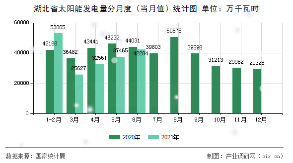 湖北省太陽(yáng)能發(fā)電量分月度（當(dāng)月值）統(tǒng)計(jì)圖
