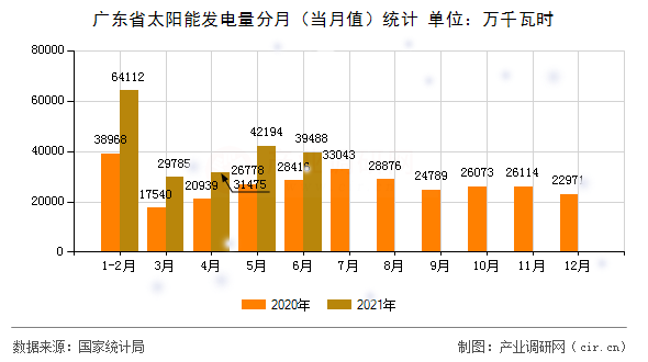 廣東省太陽能發(fā)電量分月(當月值)統(tǒng)計 廣東省太陽能發(fā)電量分月(當月值)統(tǒng)計