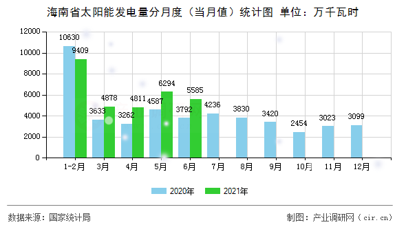 海南省太陽能發(fā)電量分月度(當(dāng)月值)統(tǒng)計(jì)圖 海南省太陽能發(fā)電量分月度(當(dāng)月值)統(tǒng)計(jì)圖