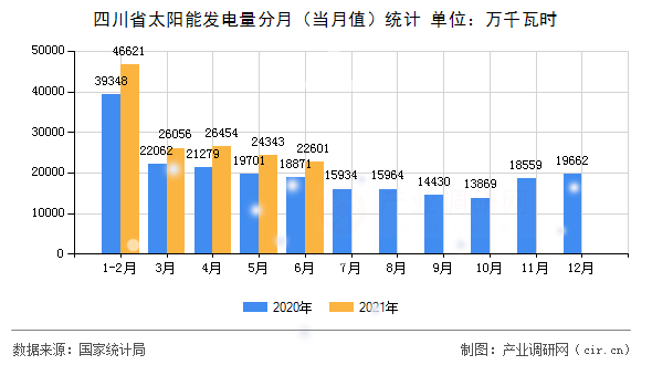 四川省太陽(yáng)能發(fā)電量分月(當(dāng)月值)統(tǒng)計(jì) 四川省太陽(yáng)能發(fā)電量分月(當(dāng)月值)統(tǒng)計(jì)