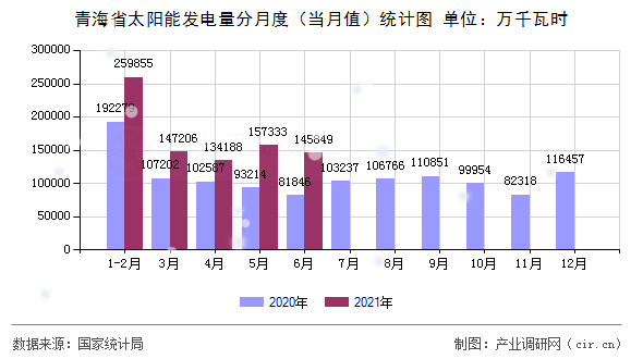 青海省太陽能發(fā)電量分月度（當(dāng)月值）統(tǒng)計(jì)圖