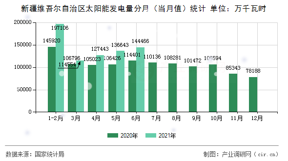 新疆維吾爾自治區(qū)太陽能發(fā)電量分月（當月值）統(tǒng)計