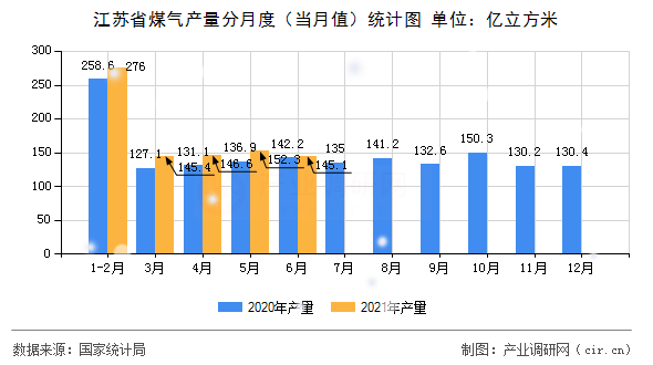 江蘇省煤氣產(chǎn)量分月度（當(dāng)月值）統(tǒng)計圖