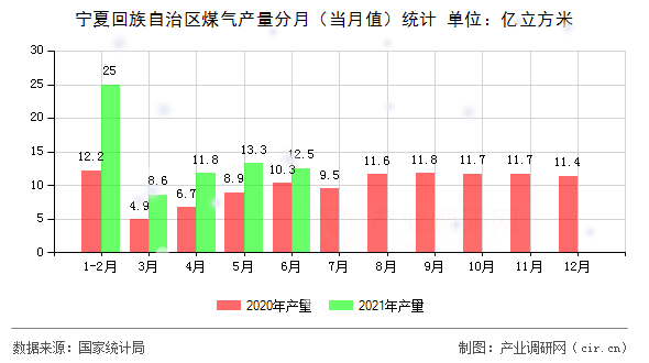 寧夏回族自治區(qū)煤氣產量分月（當月值）統(tǒng)計