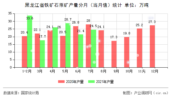 黑龍江省鐵礦石原礦產(chǎn)量分月（當(dāng)月值）統(tǒng)計(jì)