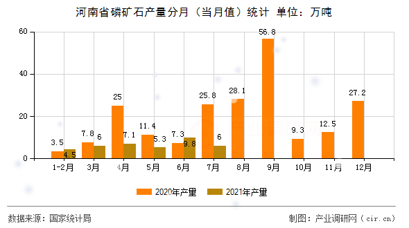河南省磷礦石產(chǎn)量分月（當月值）統(tǒng)計
