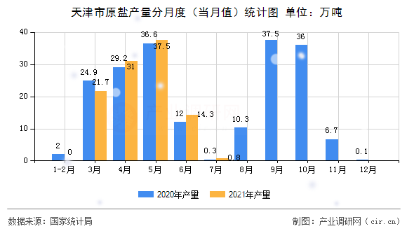 天津市原鹽產(chǎn)量分月度（當月值）統(tǒng)計圖