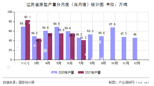 江蘇省原鹽產(chǎn)量分月度（當月值）統(tǒng)計圖