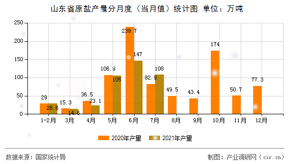 山東省原鹽產(chǎn)量分月度(當(dāng)月值)統(tǒng)計(jì)圖 山東省原鹽產(chǎn)量分月度(當(dāng)月值)統(tǒng)計(jì)圖