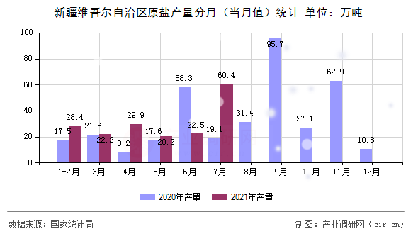 新疆維吾爾自治區(qū)原鹽產量分月(當月值)統(tǒng)計 新疆維吾爾自治區(qū)原鹽產量分月(當月值)統(tǒng)計