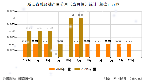 浙江省成品糖產(chǎn)量分月（當(dāng)月值）統(tǒng)計(jì)