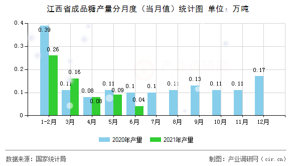 江西省成品糖產(chǎn)量分月度（當(dāng)月值）統(tǒng)計(jì)圖