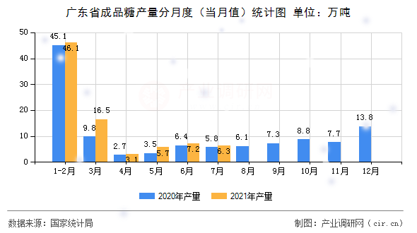 廣東省成品糖產量分月度（當月值）統(tǒng)計圖