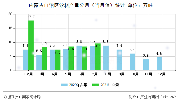 內(nèi)蒙古自治區(qū)飲料產(chǎn)量分月（當(dāng)月值）統(tǒng)計(jì)