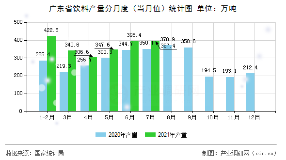 廣東省飲料產(chǎn)量分月度(當(dāng)月值)統(tǒng)計圖 廣東省飲料產(chǎn)量分月度(當(dāng)月值)統(tǒng)計圖