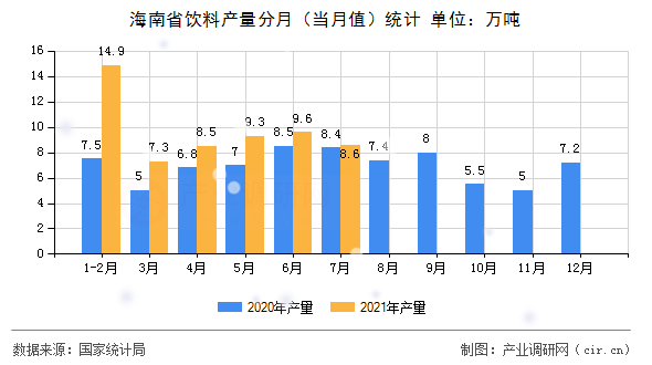 海南省飲料產(chǎn)量分月（當月值）統(tǒng)計