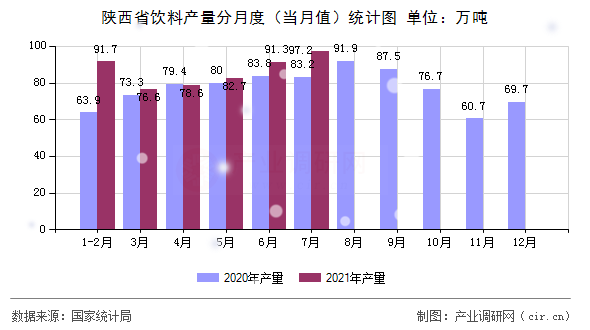 陜西省飲料產(chǎn)量分月度（當(dāng)月值）統(tǒng)計圖
