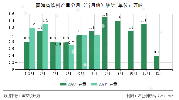 青海省飲料產(chǎn)量分月(當(dāng)月值)統(tǒng)計(jì) 青海省飲料產(chǎn)量分月(當(dāng)月值)統(tǒng)計(jì)