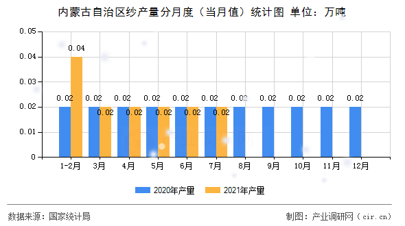 內(nèi)蒙古自治區(qū)紗產(chǎn)量分月度(當(dāng)月值)統(tǒng)計(jì)圖 內(nèi)蒙古自治區(qū)紗產(chǎn)量分月度(當(dāng)月值)統(tǒng)計(jì)圖