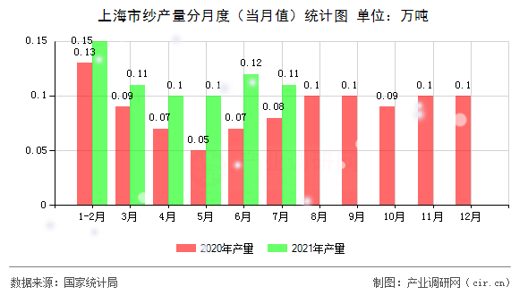 上海市紗產(chǎn)量分月度(當(dāng)月值)統(tǒng)計圖 上海市紗產(chǎn)量分月度(當(dāng)月值)統(tǒng)計圖