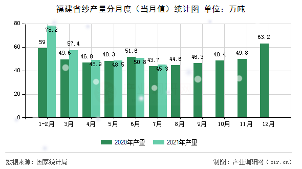 福建省紗產(chǎn)量分月度（當(dāng)月值）統(tǒng)計圖