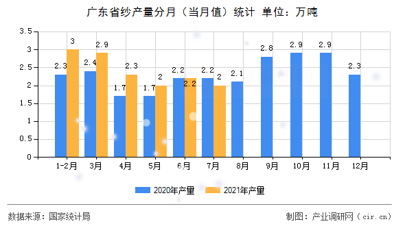 廣東省紗產(chǎn)量分月(當(dāng)月值)統(tǒng)計(jì) 廣東省紗產(chǎn)量分月(當(dāng)月值)統(tǒng)計(jì)
