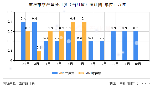重慶市紗產量分月度（當月值）統計圖