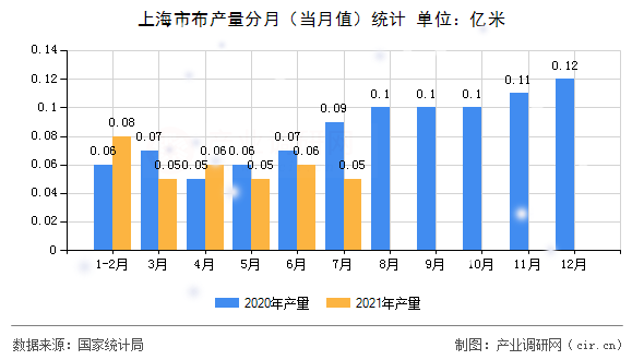 上海市布產(chǎn)量分月（當(dāng)月值）統(tǒng)計(jì)