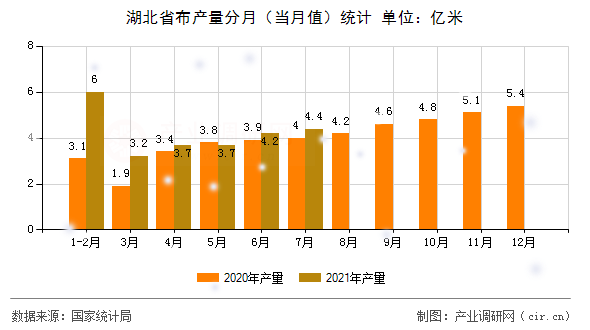 湖北省布產(chǎn)量分月（當月值）統(tǒng)計