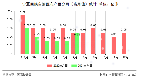 寧夏回族自治區(qū)布產(chǎn)量分月（當(dāng)月值）統(tǒng)計(jì)