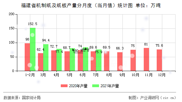 福建省機(jī)制紙及紙板產(chǎn)量分月度（當(dāng)月值）統(tǒng)計(jì)圖