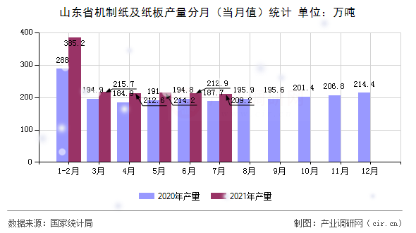 山東省機制紙及紙板產(chǎn)量分月(當月值)統(tǒng)計 山東省機制紙及紙板產(chǎn)量分月(當月值)統(tǒng)計