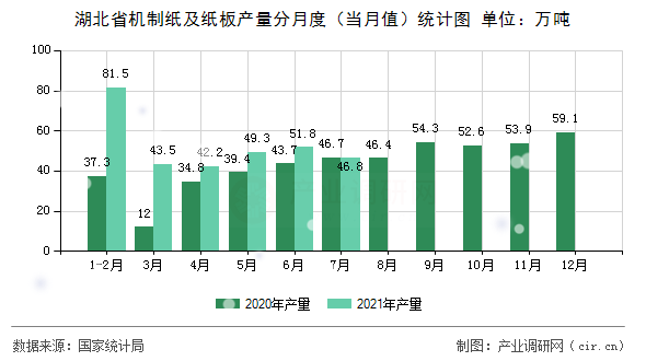 湖北省機制紙及紙板產(chǎn)量分月度（當(dāng)月值）統(tǒng)計圖
