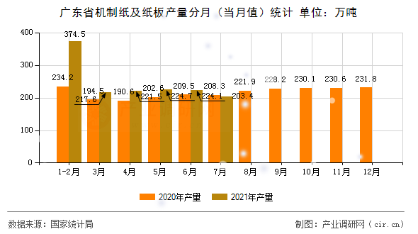 廣東省機(jī)制紙及紙板產(chǎn)量分月（當(dāng)月值）統(tǒng)計(jì)