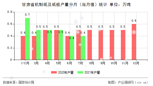 甘肅省機(jī)制紙及紙板產(chǎn)量分月（當(dāng)月值）統(tǒng)計(jì)