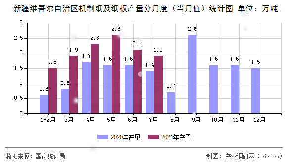 新疆維吾爾自治區(qū)機制紙及紙板產(chǎn)量分月度（當(dāng)月值）統(tǒng)計圖