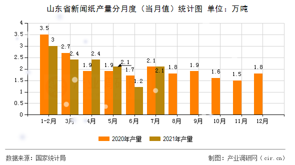 山東省新聞紙產(chǎn)量分月度（當(dāng)月值）統(tǒng)計圖