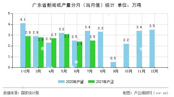 廣東省新聞紙產(chǎn)量分月（當(dāng)月值）統(tǒng)計(jì)