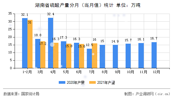 湖南省硫酸產(chǎn)量分月(當(dāng)月值)統(tǒng)計 湖南省硫酸產(chǎn)量分月(當(dāng)月值)統(tǒng)計