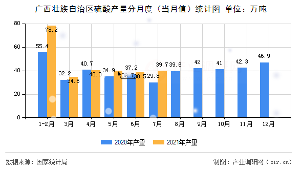 廣西壯族自治區(qū)硫酸產(chǎn)量分月度（當月值）統(tǒng)計圖